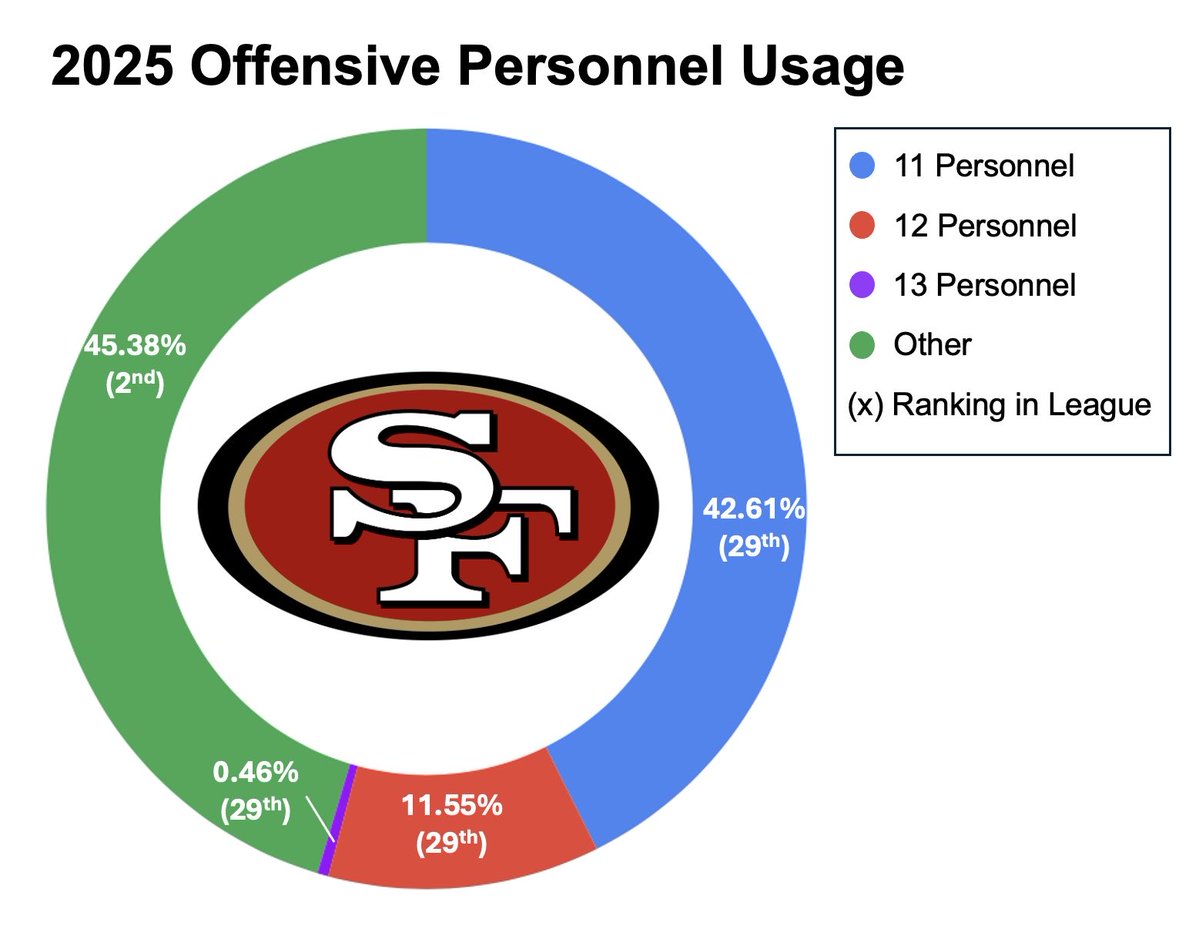 NFLpigskin2026's tweet image. #niners ran a ton of “other” personnel and barely any 11, 12, or 13 

Super interesting to see how drastically #Mcvay and #Shanahan different here. Rams lead the league in 13 usage and barely ran any “other” while Niners were the complete inverse