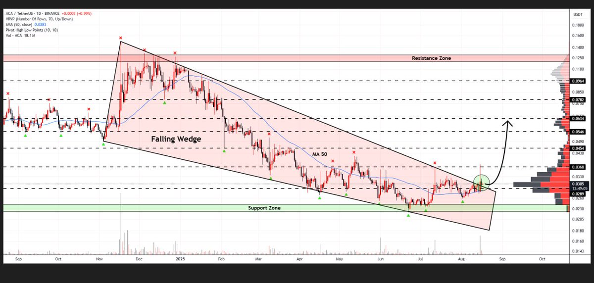 WHALES_CRYPTOt's tweet image. #ACA

Acala has broken out of a falling wedge on the daily timeframe
A successful retest could trigger a solid bullish rally toward $0.063🚀

👇Crypto Traders-join Telegram👇 

t.me/Whales_Crypto_… 
.