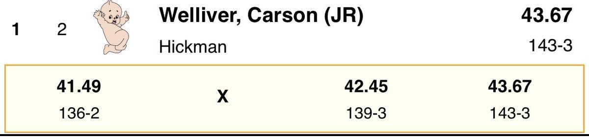 Carson Welliver c/o 27 IOL tweet media