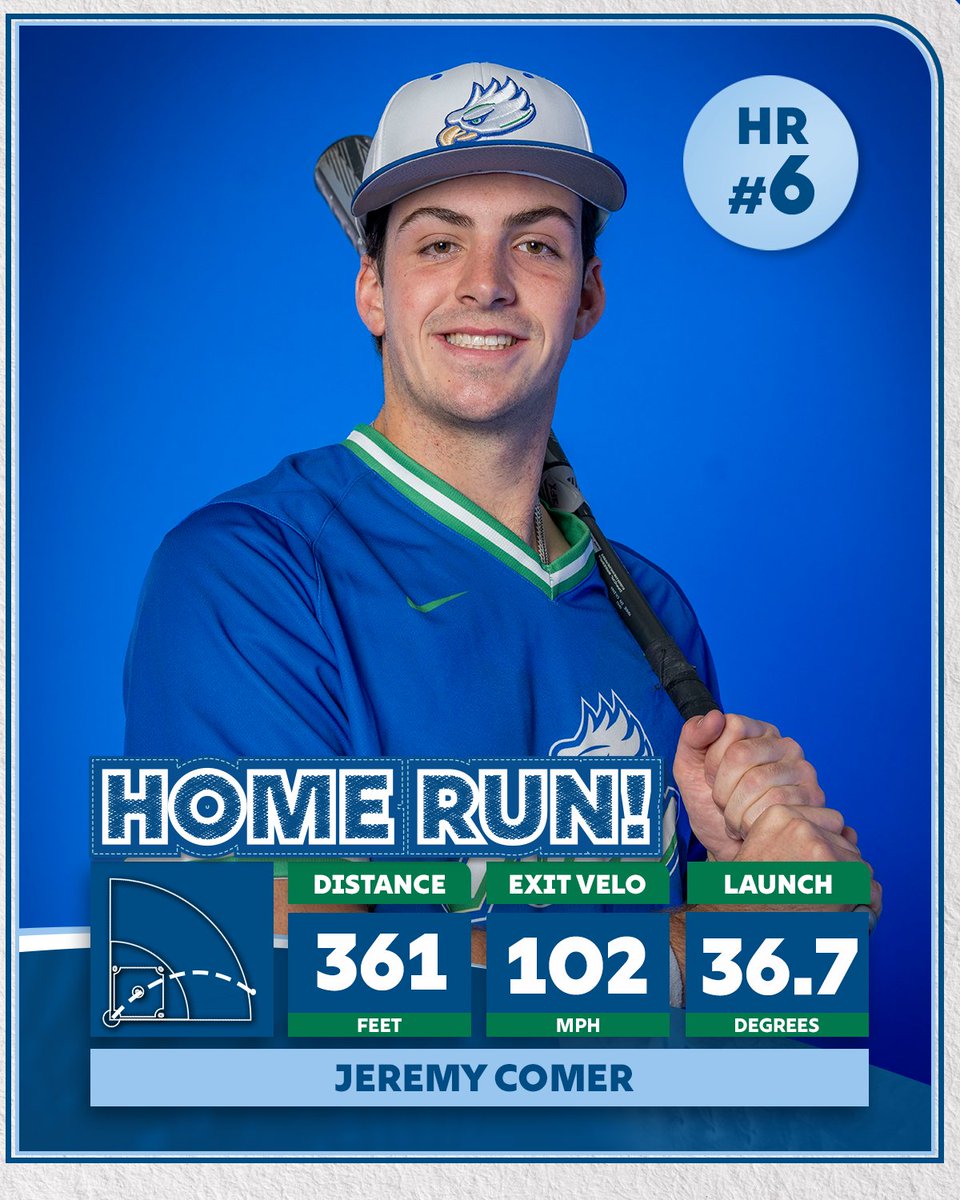 FGCU_Baseball's tweet photo. A 36.7 degree launch angle?! Are you serious?!

#WingsUp https://t.co/b92fz7L8pt
