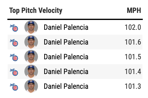 CloserMonkey's tweet image. Thinking Daniel Palencia #Cubs is not looking for an extended rehab stint with Iowa. He allowed a hit and recorded a strikeout tonight, throwing 19 pitches (73.7 Strike%) with one whiff, but note the velocity.