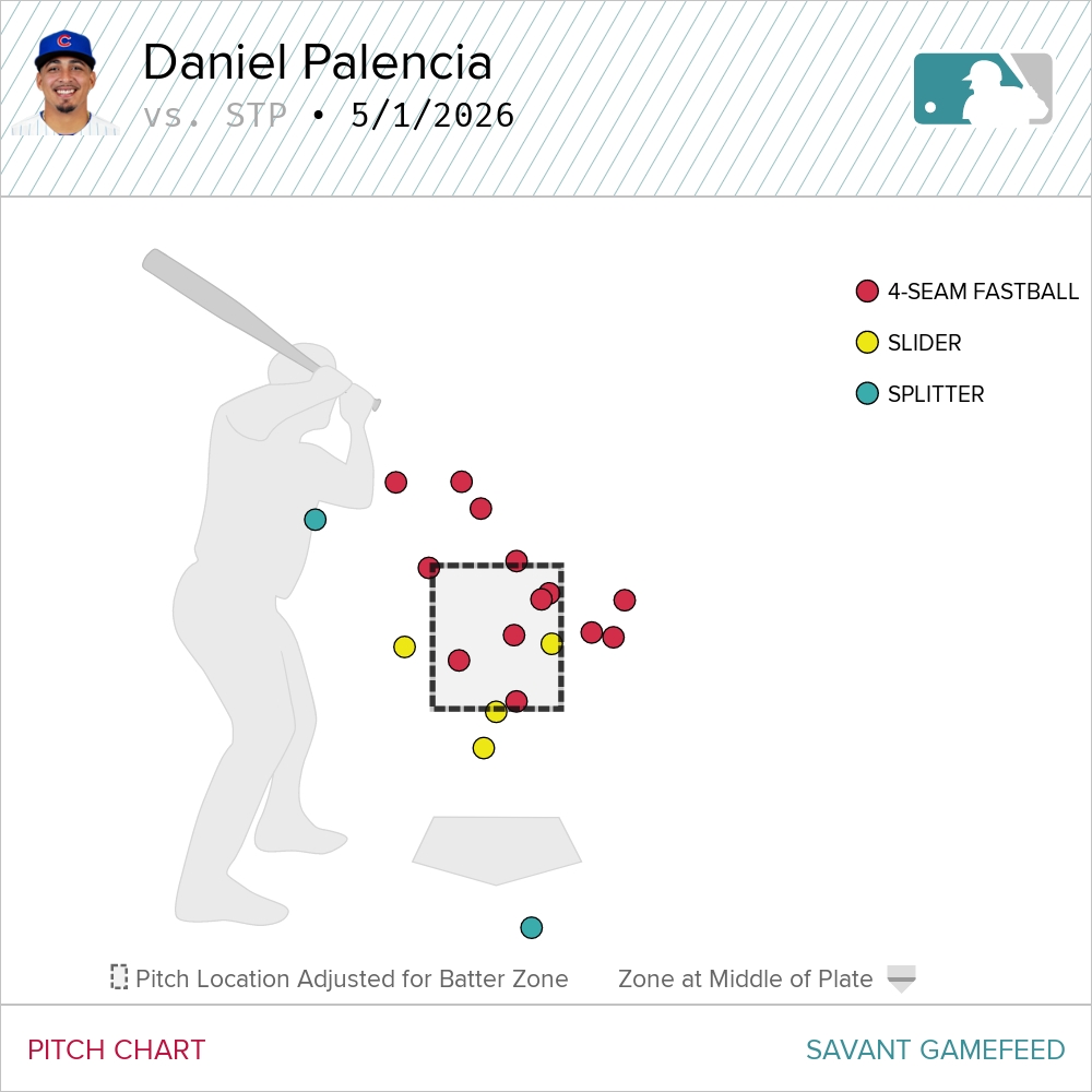 CloserMonkey's tweet image. Thinking Daniel Palencia #Cubs is not looking for an extended rehab stint with Iowa. He allowed a hit and recorded a strikeout tonight, throwing 19 pitches (73.7 Strike%) with one whiff, but note the velocity.