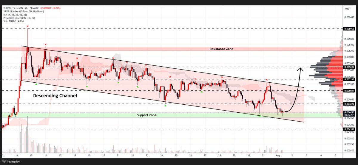 WHALES_CRYPTOt's tweet image. #TURBO is facing the lower boundary of the descending channel pattern on the 2H timeframe
Time for a rally that could push the price toward $0.0057

👇Crypto Traders-join Telegram👇 

t.me/Whales_Crypto_… 
.
