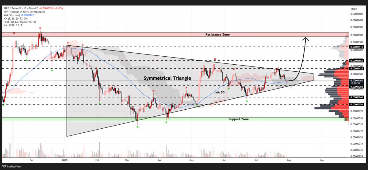 WHALES_CRYPTOt's tweet image. #PEPE is trading within the symmetrical triangle pattern on the daily chart
A volume-backed breakout could propel the price toward $0.000026🎯

👇Crypto Traders-join Telegram👇 

t.me/Whales_Crypto_… 
.