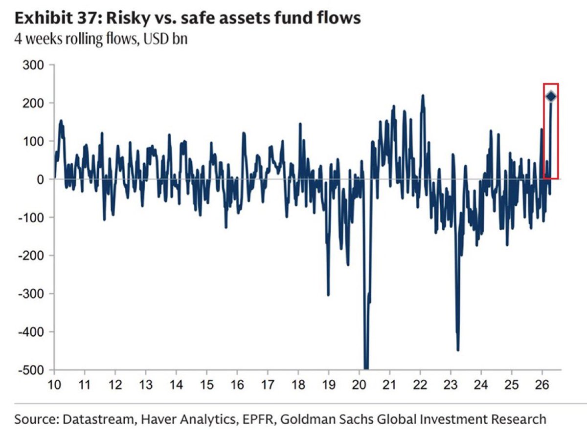 AlphaBinCap's tweet image. 📊 Risk appetite just hit a historic extreme. Are markets pricing in perfection?

Read More: tinyurl.com/nhexm9xc

#Investing #FinancialMarkets #RiskManagement #AssetAllocation #MarketOutlook #FixedIncome #Equities #MacroStrategy