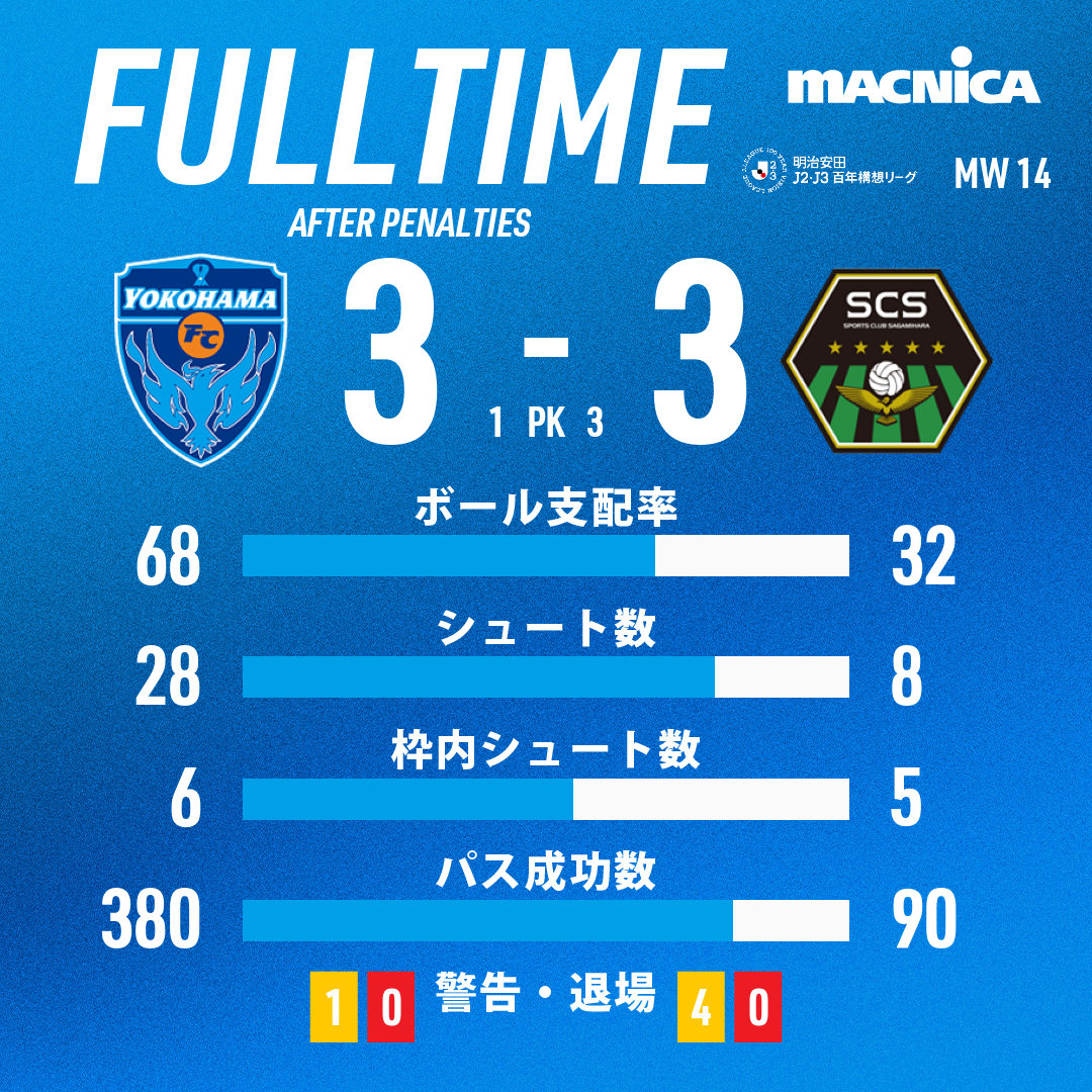 yokohama_fc's tweet image. PK戦終了

明治安田J2・J3百年構想リーグ 第14節
横浜FC 3-3 (PK 1-3) SC相模原

#yokohamafc #横浜FC #横浜FC相模原