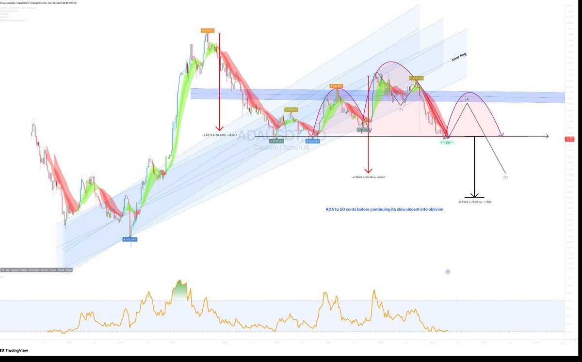 PARADABBY's tweet image. #ada 0.50 on the way 
#ada #cardano $ada #btc #eth #etherum