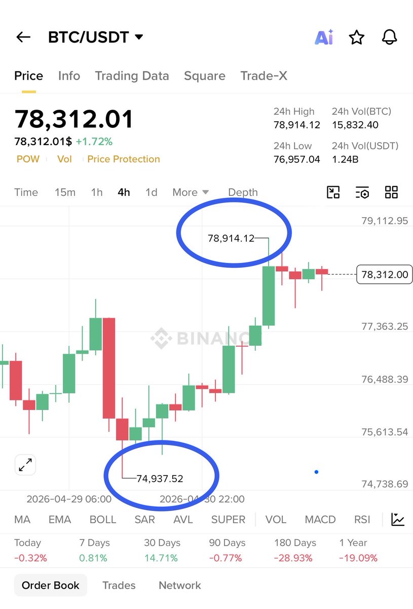 TOP GAINER TODAY tweet media