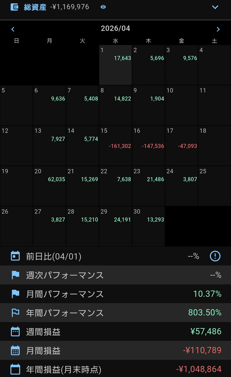 ShoineFx's tweet photo. 4月は11万円負けちゃった。
そして今年の損失がまた100万超えた😥
なんとか今年中に取り返したいなぁ

今週の成果
持越しポジション10。
含み損275389円 https://t.co/hWElEOOTMD