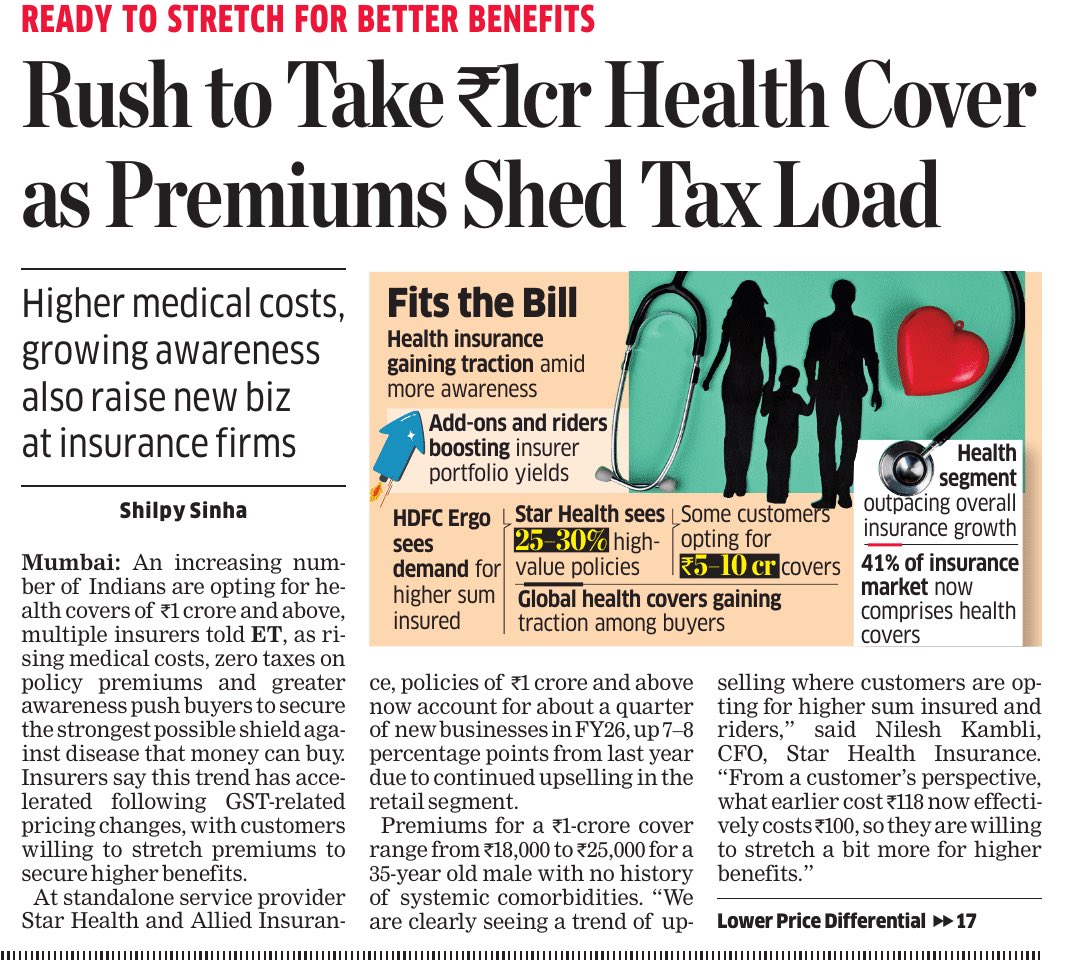 deepakjain750's tweet photo. Health insurance is no longer just a safety net—it has become a strategic financial decision.

With rising medical costs and increasing awareness, there is a clear shift towards higher coverage plans. Industry trends indicate that nearly 25–30% of new policies are now high-value (₹1 crore and above), while some customers are even opting for ₹5–10 crore covers. Additionally, health insurance now contributes around 41% of the overall insurance market, highlighting its growing importance.

Tax benefits and better understanding of financial risks are encouraging individuals to move beyond basic coverage. In today’s scenario, underinsurance can be a major financial vulnerability.

In my view, choosing a higher sum insured is not an expense—it is a long-term protection strategy for your savings and financial stability.

#HealthInsurance #FinancialPlanning #RiskManagement