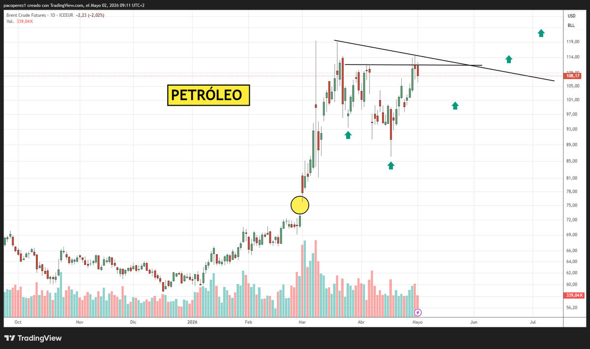 pakotrading's tweet image. #trader 
#trading 

El Petróleo quiere dar un verano de nervios 📊
#gasolina