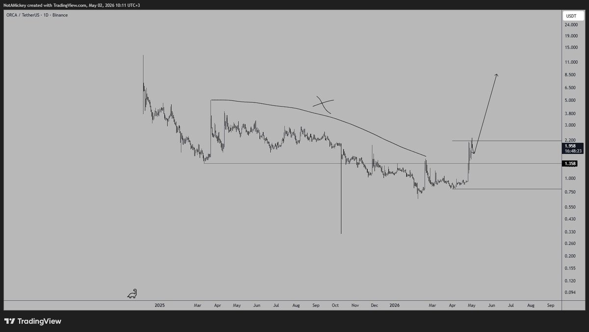 NotAMickey's tweet photo. solana:orcaEKTdK7LKz57vaAYr9QeNsVEPfiu6QeMU1kektZE 

We closed the month with a 180% gain,
and all this consolidation looks more like a target than a barrier. https://t.co/Tks7vDMv01