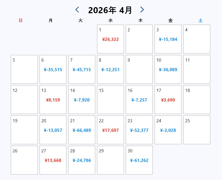 moyashi_trader's tweet image. 今週はドル円ロングで含み益が結構伸びたのですが、介入で一気にマイ転してしまいました。。。負けが続いていますが意外とまだ損失率が20％未満なので5月以降も今の戦略で継続していきます！

#fintokei #fx #プロップファーム 

※カレンダーはスワップ、手数料を除いた確定分損益のみになります