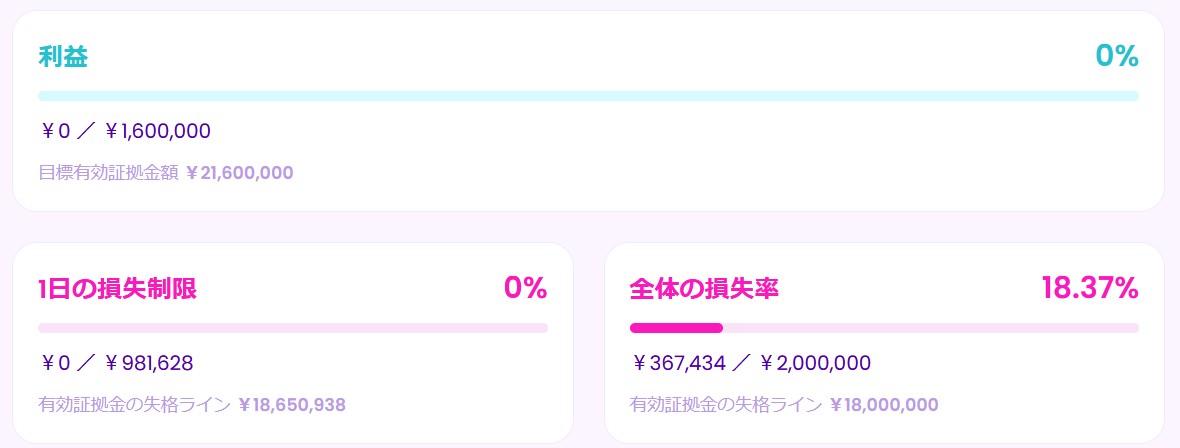 moyashi_trader's tweet image. 今週はドル円ロングで含み益が結構伸びたのですが、介入で一気にマイ転してしまいました。。。負けが続いていますが意外とまだ損失率が20％未満なので5月以降も今の戦略で継続していきます！

#fintokei #fx #プロップファーム 

※カレンダーはスワップ、手数料を除いた確定分損益のみになります