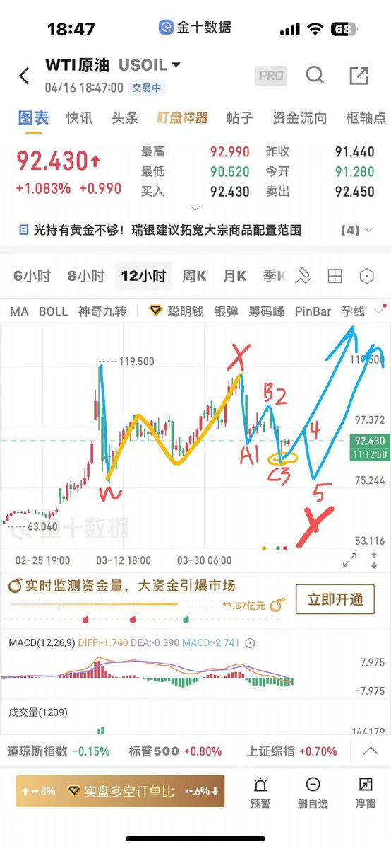Bitcoin0v0's tweet photo. 5.2 WTI原油，一切都在预测的结果运行中，只解读波浪理论 无交易建议 #WTI https://t.co/WlOSmvzVTx