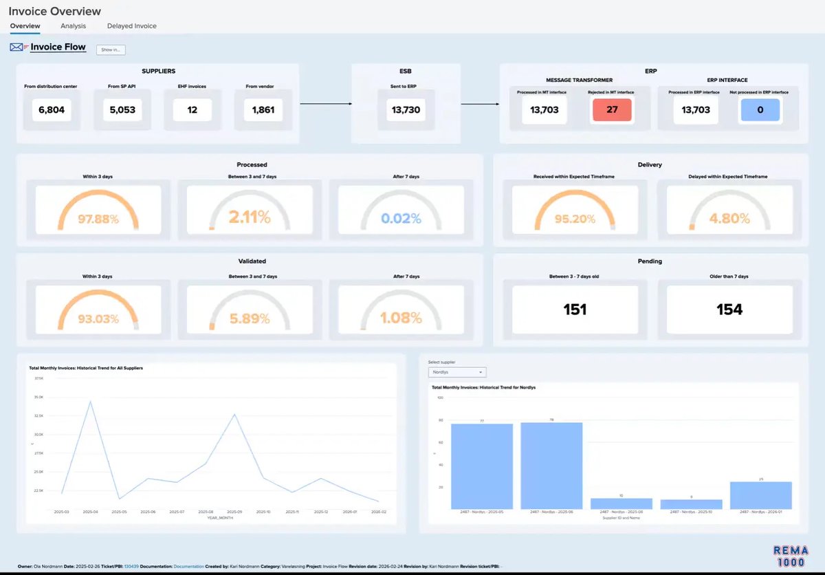 splunk's tweet image. Better dashboards lead to better decisions.

#ICYMI: REMA 1000, a leading Norwegian grocery retailer, shares how Splunk helps simplify complex data and create more intuitive dashboards across the business, helping teams move faster with greater clarity. ➡️ splk.it/4n5g1UB