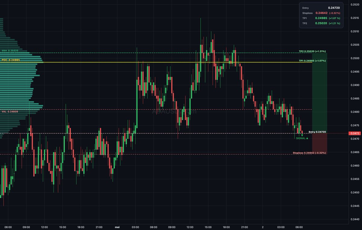 Daily_T_Setups's tweet image. $ADA auction rotation shows buyers absorbing demand below VAL at 0.24809, testing reclaim attempts in a thin book. Entry at 0.2473 with bullish delta divergence confirms absorption. Targets TP1 at 0.24985 and TP2 at 0.2502 for measured extension. #Cardano #MarketProfile