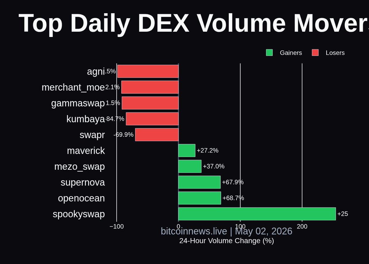 RealBitcoinLive's tweet photo. Spookyswap, OpenOcean, and Supernova lead today's surges, hinting at rising DeFi activity and shifting liquidity flows. Watch these trends for early market signals.

#DeFi #Crypto #MarketInsights https://t.co/Jf26ss1y1O