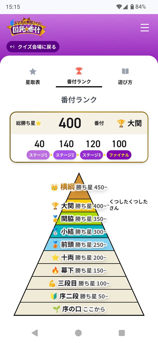 socksnyanco's tweet photo. 大関で終了
ファイナルであと1問正解できてたら横綱だったのよ〜
海外旅行を楽しんでることが、こんなクイズで回収できるなんておもしろいなあ
世界遺産の場所が偏ってたように感じた

#国民番付 https://t.co/0nY9edjET4