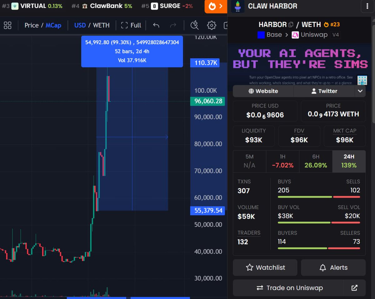 $HARBOR #Base break ATH 130k If you have been in my channel long enough ...