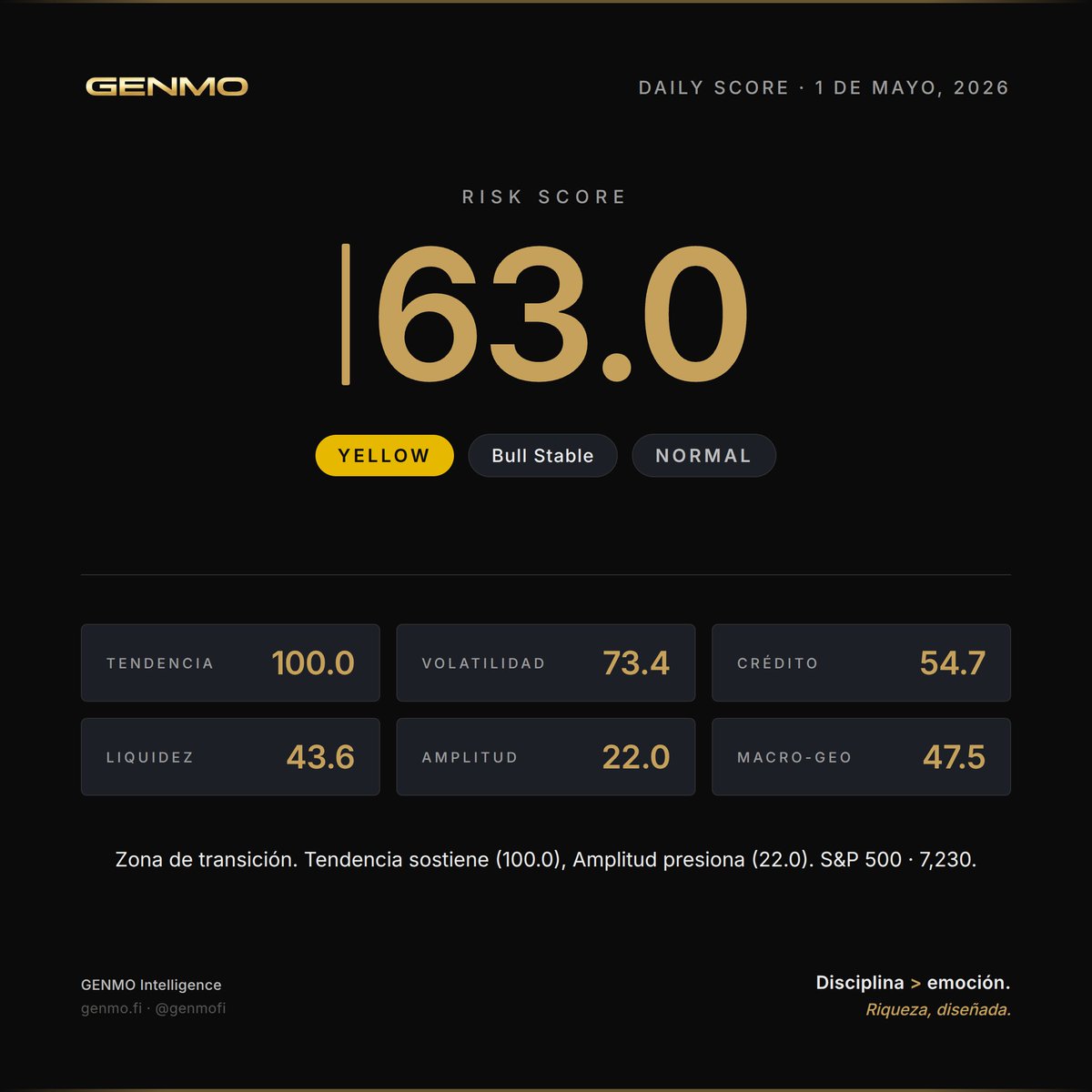 genmofi's tweet image. 🟡 GRE 63.0 | YELLOW | Bull Stable

S&amp;amp;P 500 7230.11 (+8.45% vs EMA200) | VIX 16.98
Tendencia 100.0 | Amplitud 22.0

Zona de transición. Tendencia sostiene (100.0), Amplitud presiona (22.0).

Disciplina &amp;gt; emoción.

@genmofi

#GENMO #RiskScore #MarketIntelligence