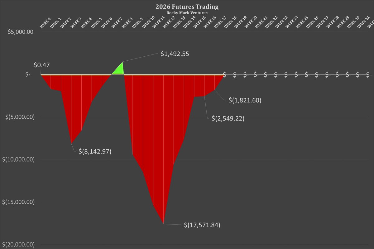 RockyMarkVntrs's tweet image. ✅ $727.62 Week 17 Net P/L
💰 YTD ($1,821.60)
❗️ Only 1 Trade for the entire week while I recovered from a 3-day vacation.

#PersonalFinance #SelfEmployed #Invest #Trade