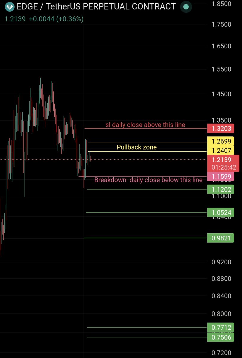 chartexpt's tweet photo. $EDGE chart idea for short.
Dyor.
Nfa. https://t.co/cf0JcDzE09