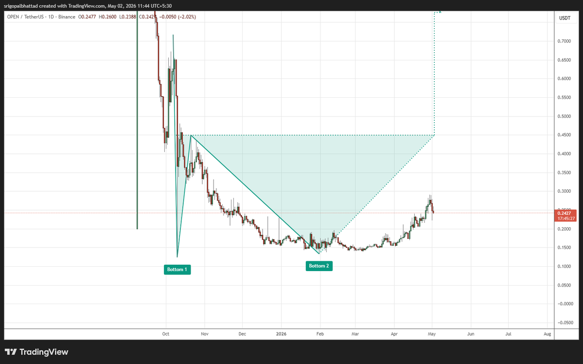 cryptowithgopal's tweet image. #OPEN

Price has formed a double bottom structure, signaling a potential trend reversal.
Higher low formation after the second bottom confirms growing bullish strength.
Recent upward move indicates buyers stepping in after prolonged accumulation.
Break above neckline resistance