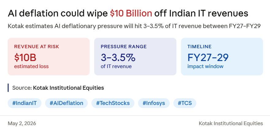 Neerajjoshi5014's tweet image. 🤖 AI deflation could wipe $10 Billion off Indian IT revenues
Kotak estimates AI deflationary pressure at 3–3.5% of IT company revenues between FY27–FY29.
The clock is ticking for TCS, Infosys &amp;amp; peers to adapt — or absorb the hit.
#IndianIT #AIDeflation #TechStocks #TCS #Infosys