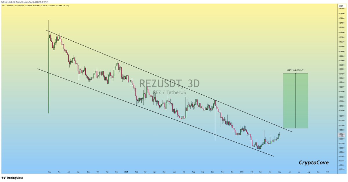 CryptoFaibik's tweet image. $REZ is bottomed out &amp;amp; on the Verge of Descending Channel Breakout..!!

Expecting +600% Bullish Rally in the Midterm..📈

#Crypto #REZ #REZUSDT