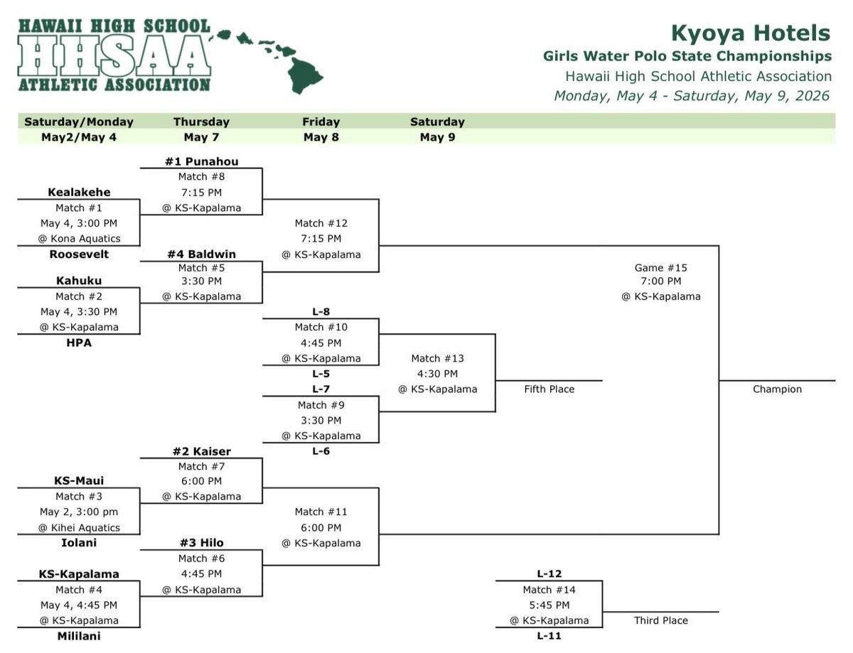 HHSAAsports's tweet photo. The 2026 HHSAA Girls Water Polo State Tournament Brackets 🤽🏽‍♀️

Visit https://t.co/i8yUBbmXxN for more information 

#hhsaa #waterpolo #hawaii #hawaii https://t.co/N5n8MvE8SQ