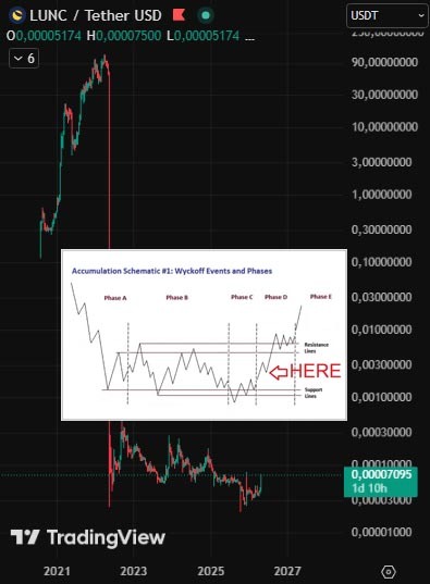 Alice_maroon's tweet photo. $LUNC Phase D.. and then Pop Up 🥰 https://t.co/1XlJmmF5Qt