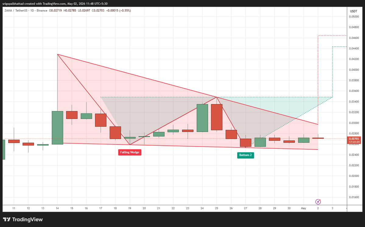 cryptowithgopal's tweet image. #ZAMA

Price is forming a falling wedge combined with a potential double bottom, signaling reversal potential.
Selling pressure is weakening as price stabilizes near key support levels.
Recent candles show early accumulation and reduced downside momentum.
A breakout above wedge