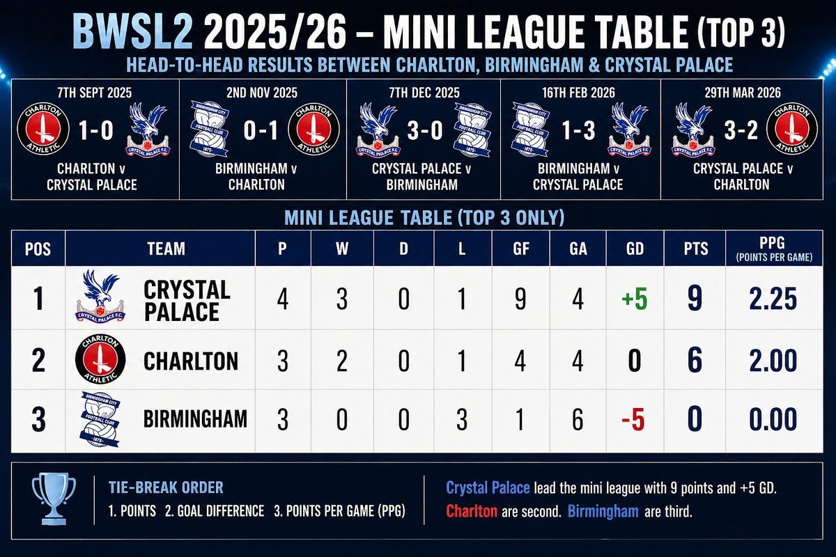GoalCastNetwork's tweet photo. Commentating on BSWL2 title decider today. Whoever wins between @CAFCWomen &amp; @BCFC are champions. If they draw, @cpfc_w can steal the silver. 1445 Watch free here https://t.co/EOQvA33jaA https://t.co/oXV2NAwovD