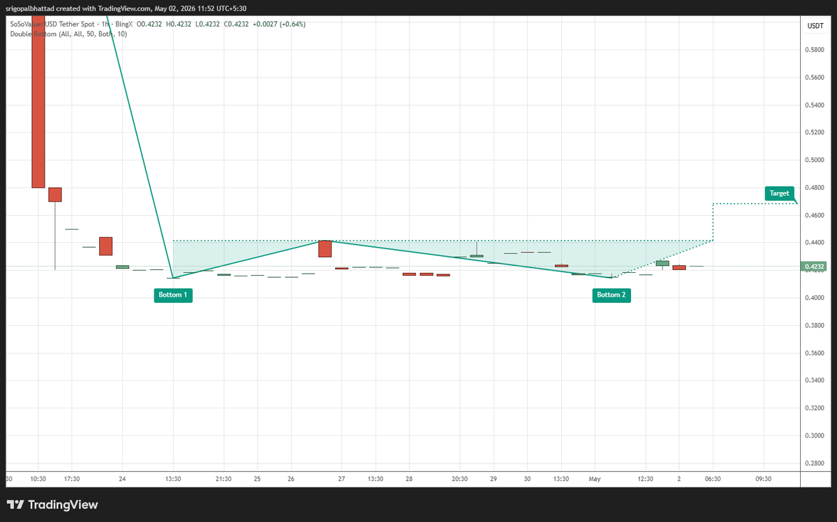 cryptowithgopal's tweet image. #SOSO

Price is forming a double bottom, indicating a potential bullish reversal structure.
Equal lows suggest strong support with buyers defending the level consistently.
Recent upward movement shows early signs of momentum shift toward the upside.
Break above neckline