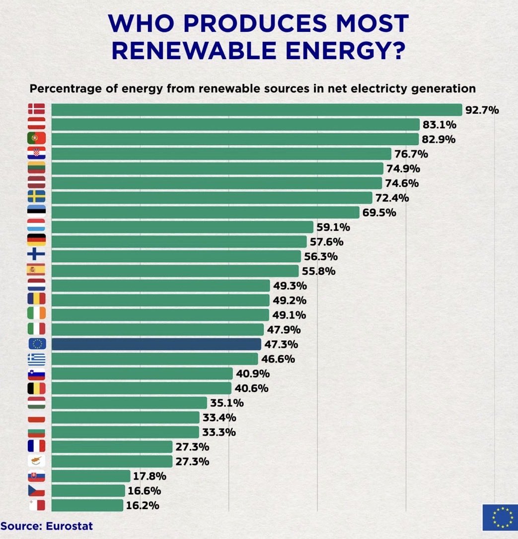 wganapini's tweet photo. #Eurostat 2025.Da #rinnovabili 47,3% di elettricità UE:#eolico 37,5%,#solare 27,5% (+24,6% su 2024),#idroelettrico 25,9%.Danimarca 92,7% da #FER, Malta,Repubblica Ceca,Slovacchia valori <20%.FER riducono dipendenza da fossili importati,volatilità prezzi e interruzioni di offerta https://t.co/9CAETlD3O7