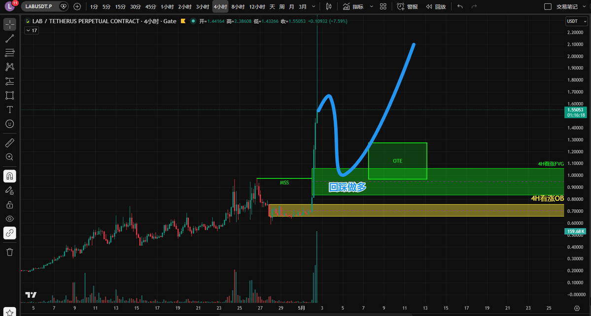 CryptoGeneral8's tweet image. 🚀 LAB/USDT 4H ICT 多头剧本解析
✅ 趋势： 已完成下扫流动性 + 强驱动突破，多头主趋势确立。
🎯 三重共振做多区： 0.95-1.2，OB+FVG+OTE），等回踩止跌信号入场。
📈 交易计划：
止损：0.65 下方
止盈：1.8 → 2.1+
只做回踩，不追高，顺势而为。
#ICT #SMC #LABUSDT