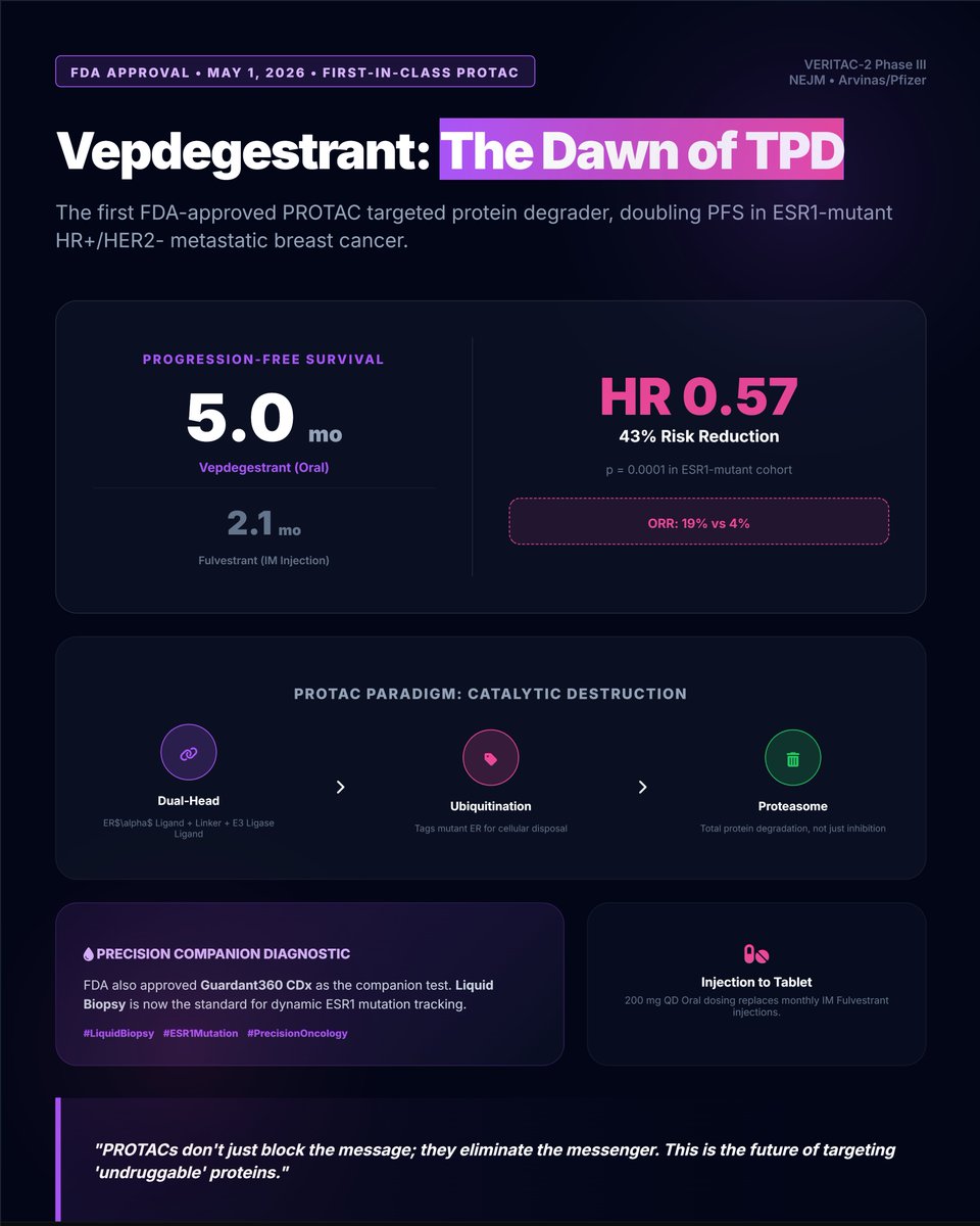 ozdogan_md's tweet photo. The Dawn of Targeted Protein Degradation (TPD) in Oncology!
On May 1, 2026, the #FDA approved Vepdegestrant, the first-in-class PROTAC drug, for ESR1-mutated ER+/HER2- metastatic breast cancer.
#BreastCancer #Oncology #PROTAC #PrecisionMedicine #FDAApproval https://t.co/rxgpyhcwTp