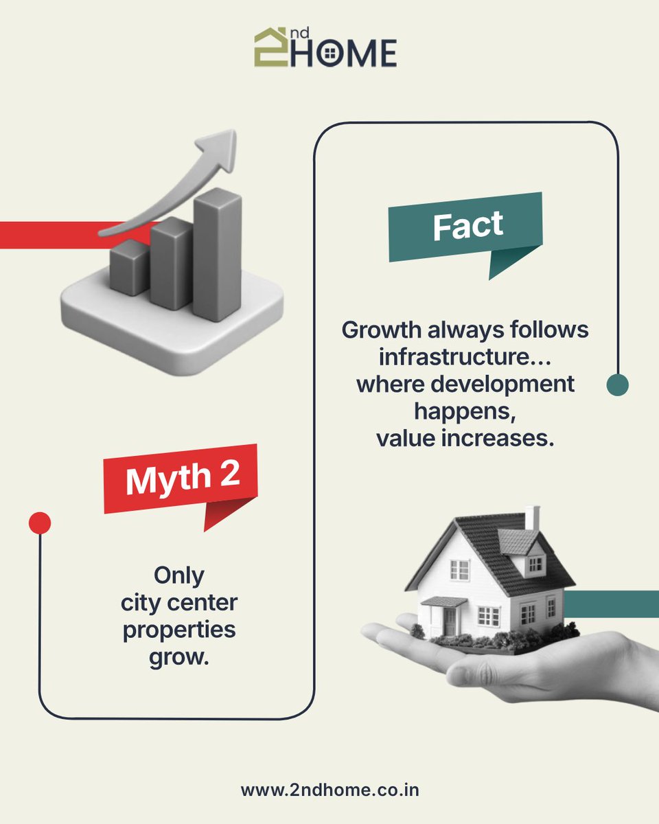 2ndHomeIndia's tweet image. Real Estate Myths vs Facts
You don’t need crores.
Growth follows development.
📞 7676002525
🌐 2ndhome.co.in
#RealEstateIndia #PropertyMyths #2ndHome