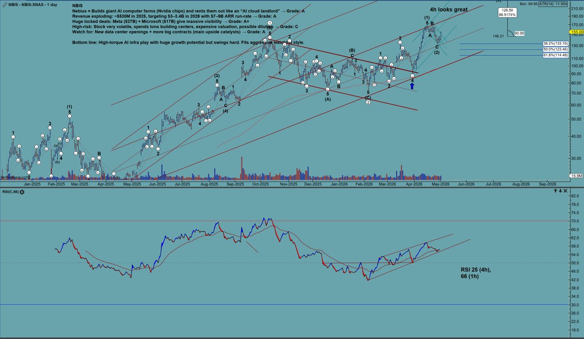 $NBIS daily