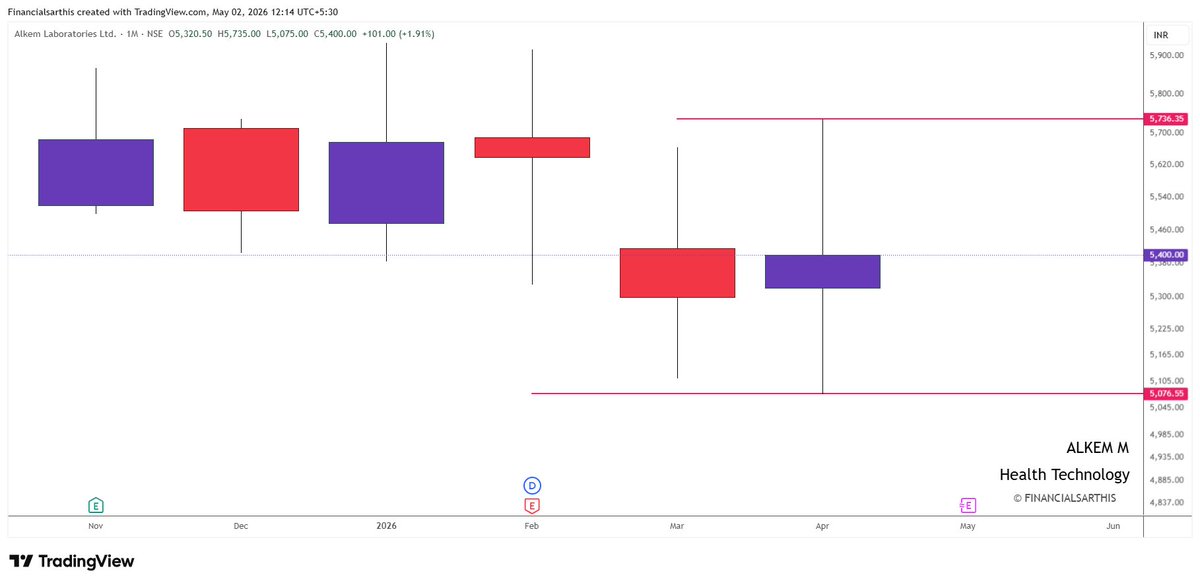 financialsarthi's tweet photo. 🚨 DOUBLE DOJI ALERT – Monthly Chart Edition!

#ALKEM
#SRF
#MUTHOOTFIN

👍 Like | 🔁 Repost | ➕ Follow  @financialsarthi           

📘 Educational purpose only      
🧾 SEBI Registered Research Analyst      
⚠️ No Buy/Sell recommendation