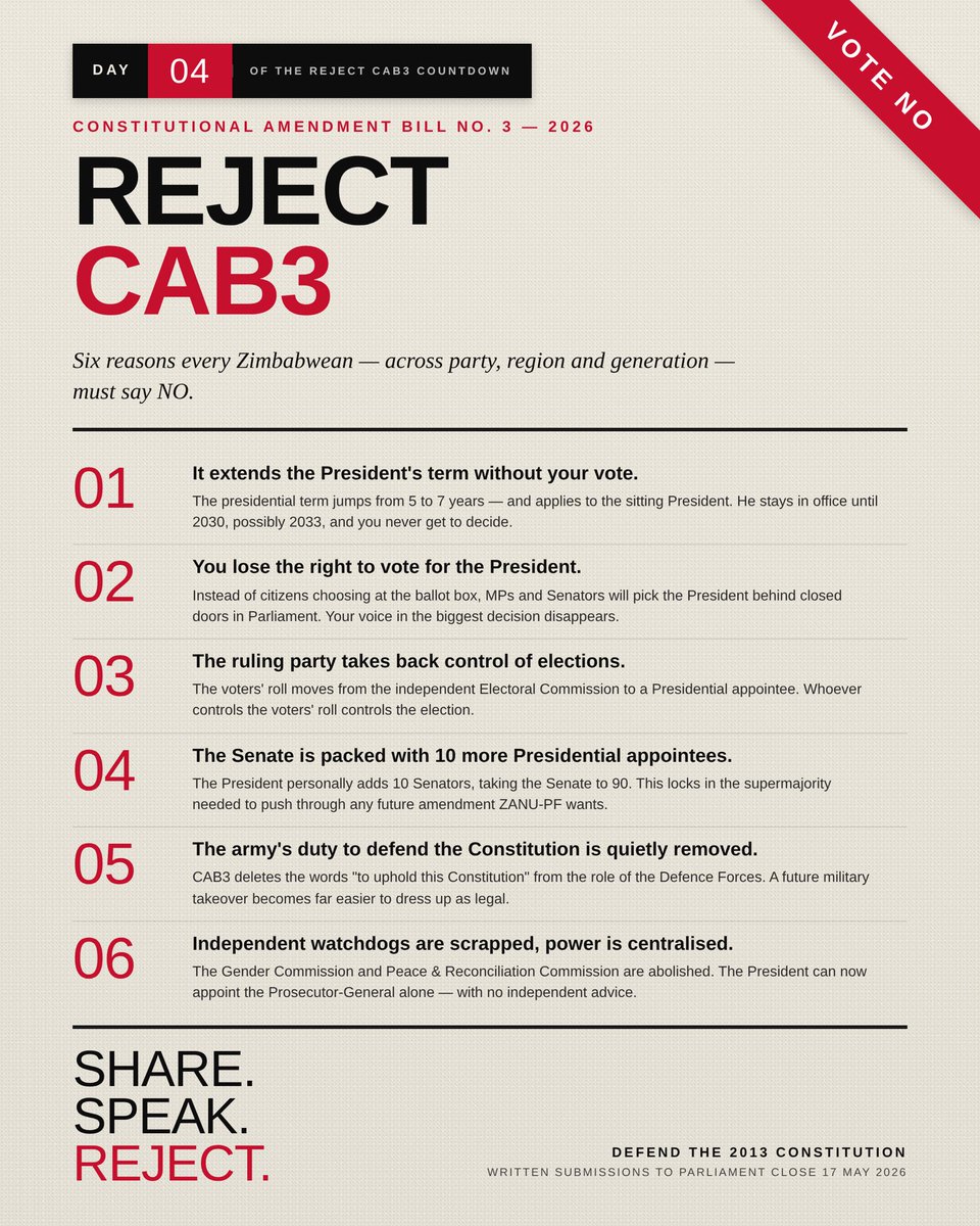 Day 4. Reject CAB3.

Don't be afraid. Stand up. Speak up.
Not by another coup. Not by the gun. Not by blood.
By a written submission.

📝 Templates: open.substack.com/pub/allthingsz…

Email clerk@parlzim.gov.zw by 17 May.
CC cab3tracker@proton.me

#RejectCAB3 #Zimbabwe