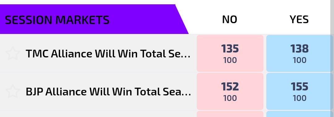 MeghUpdates's tweet image. 🚨 Just IN 🚨

Betting market indicates a CLEAR SURGE for BJP in West Bengal, pointing towards a BJP government.

– BJP: 152 to 155
– TMC: 135 to 138