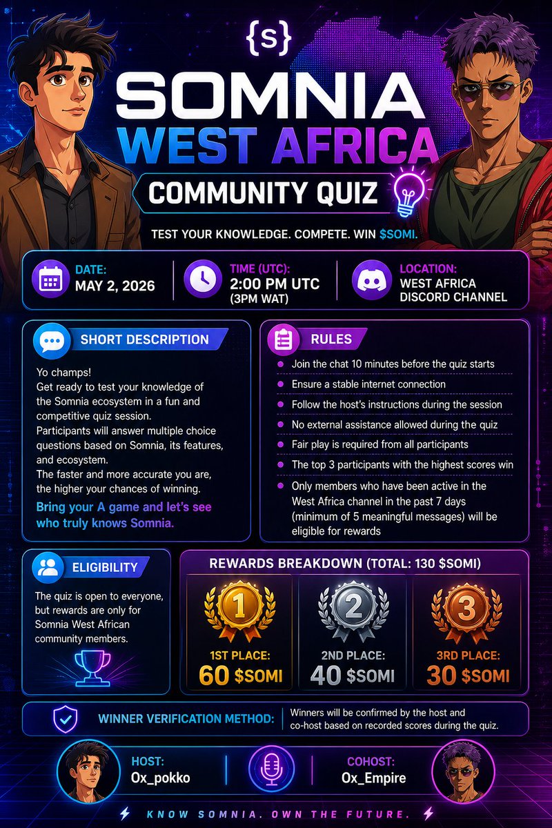 Ox_Pokko's tweet photo. Happy weekend {s}omniacs,
Do you really know @Somnia_Network or you just think you do? 👀
Let’s find out.
📅 Today, May 2, 2026
⏰ 2:00 PM UTC (3PM WAT)
📍 West Africa Discord channel
You’ll face fast MCQs on the Somnia ecosystem
Speed + accuracy = your chance to win https://t.co/VSzFhCwkCI