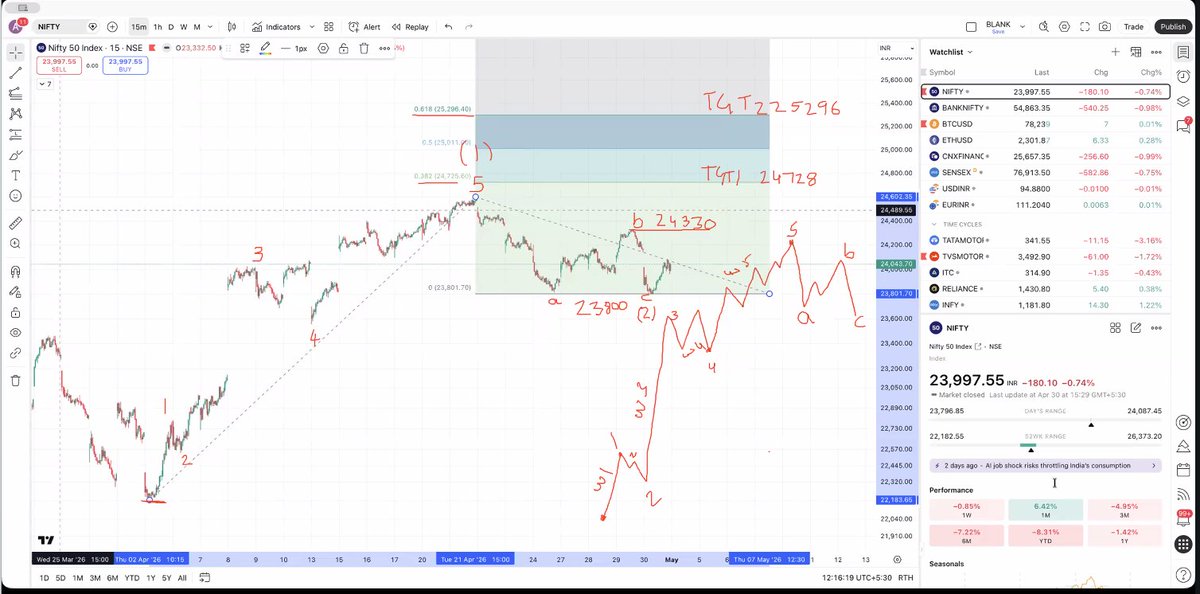 kyalashish's tweet image. Waves Strategy Advisors | SEBI RA INH000001097
#Nifty on break above 24330 will confirm that prices have started wave 3rd higher which is the most powerful wave on upside, target #Gann 24728 followed by 25296 - join live #webinar
us06web.zoom.us/webinar/regist…
