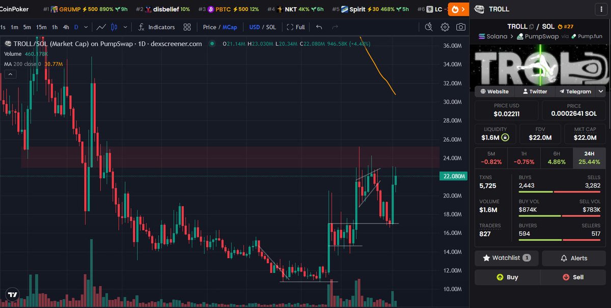 AntInfluence's tweet image. Update - $TROLL 

After falling from the rising wedge the price found it's footing at the top of the previous bull flag.

A large green candle yesterday after Crash was soft shilling #TROLL in his X spaces.

The price hit the resistance area at the $23M level a couple times.

The