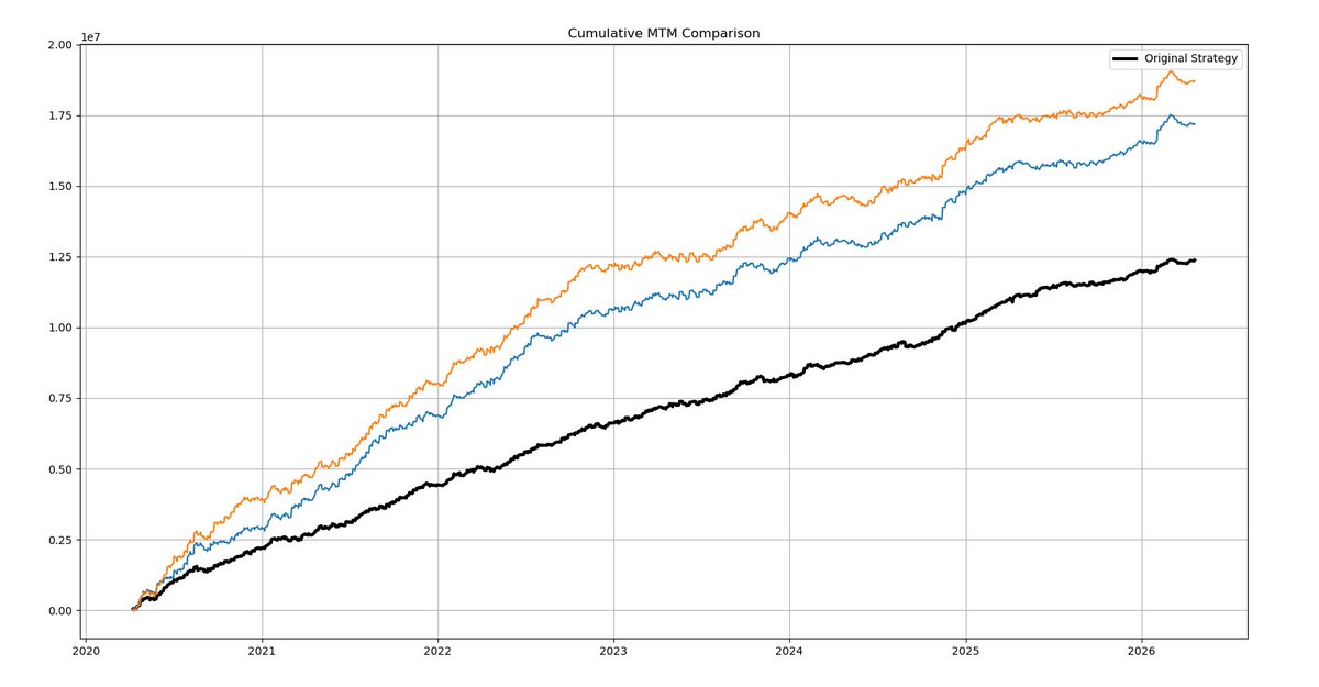 AlgoTech2021's tweet photo. All three equity curves are of same strategy, with same parameters but the allocation patterns is changed in all three.

1. 
Yearly 20.50%
DD 2%
Calmar 10.25

2.
Yearly 28.50%
DD 4%
Calmar 7.12

3.
Yearly 31.15%
DD 4.70%
Calmar 6.62

Which one is better ? https://t.co/KlDLU9izWf