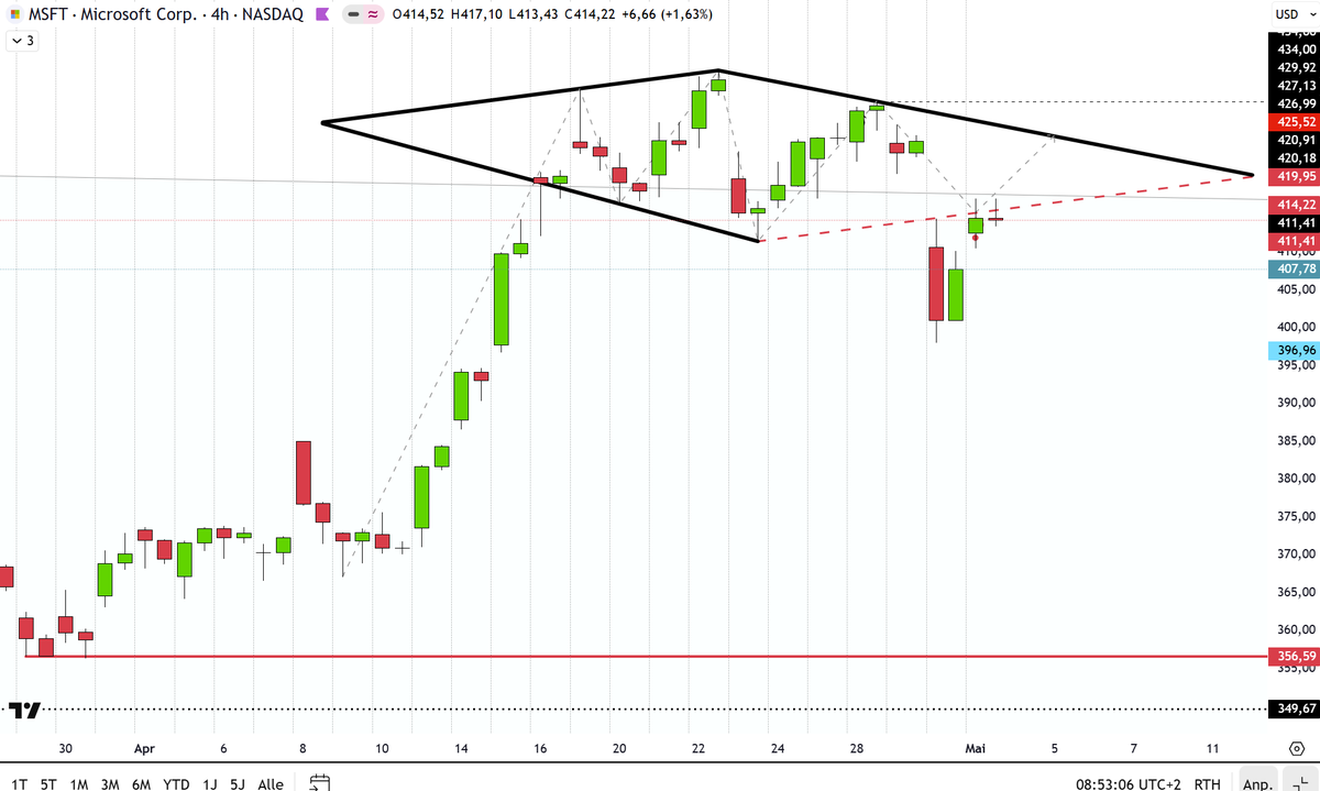trader2515's tweet photo. $MSFT #Microsoft (4h) gapped up yesterday and hit the imagined low of the right side of the imagined diamond but was not able to break it. https://t.co/vvhOykARZa