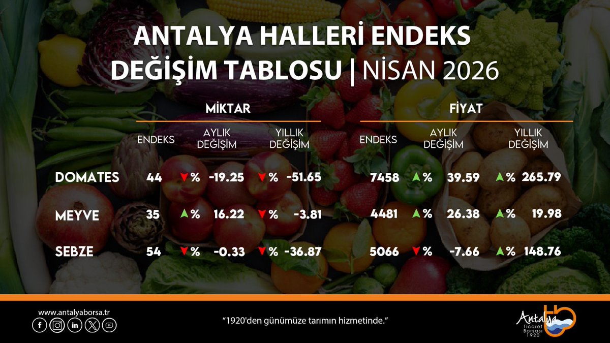alicandir's tweet photo. 📈DOMATES, YAŞ SEBZE MEYVE ENDEKSLERİ, NİSAN 2026 /AYLIK
 📌DOMATES miktar endeksi aylık %19,25 azalırken, fiyat endeksi %39,59 arttı. 
📌MEYVE miktar endeksi aylık %16,22, fiyat endeksi %26,38 arttı.
 📌SEBZE miktar endeksi aylık %0,33, fiyat endeksi %7,66 azaldı.

📈DOMATES, YAŞ SEBZE MEYVE ENDEKSLERİ, NİSAN 2026 / YILLIK                                              
📌DOMATES miktar endeksi yıllık %51,65 azaldı, fiyat endeksi %265,79 arttı. 
📌MEYVE miktar endeksi yıllık %3,81 azaldı, fiyat endeksi %19,98 arttı. 
📌SEBZE miktar endeksi yıllık %36,87 azaldı, fiyat endeksi %148,76 arttı.