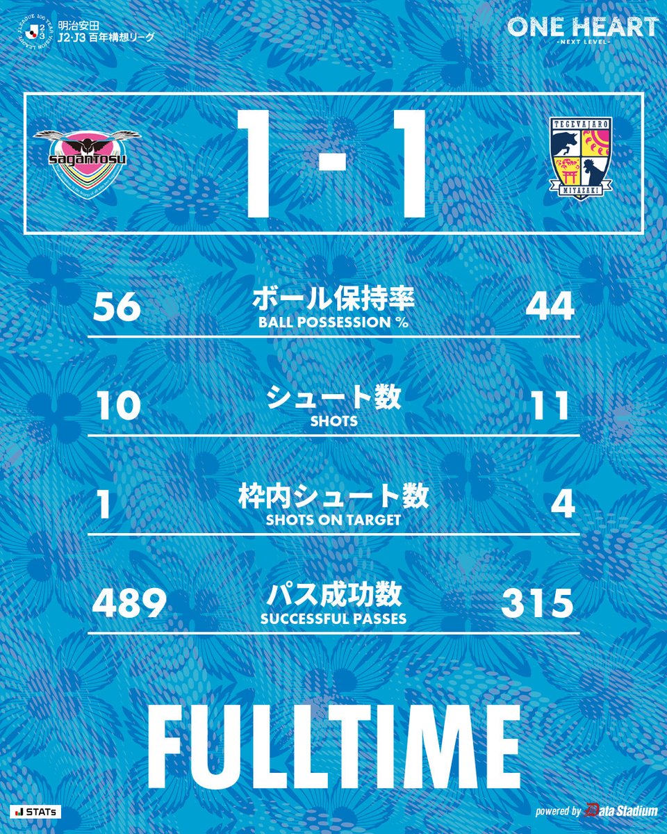 saganofficial17's tweet image. 後半終了。PK戦へ突入

🏆明治安田J2・J3百年構想リーグ 第14節
#サガン鳥栖 1-1 テゲバジャーロ宮崎
75分 鈴木大馳

#ONEHEART #NEXTLEVEL
#Jリーグ
